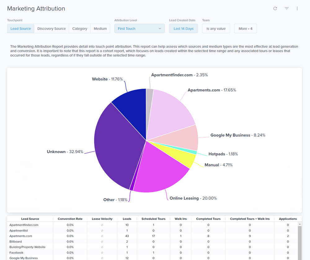 Dashboard with data analytics and reporting transparency in Funnel's multifamily CRM