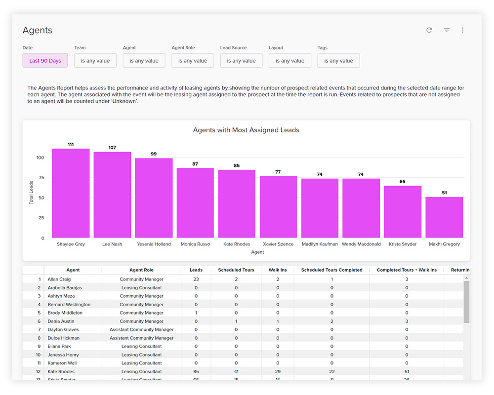 Reporting and analytics dashboard in multifamily CRM product