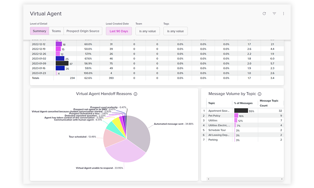 Multifamily CRM reporting and analytics dashboard
