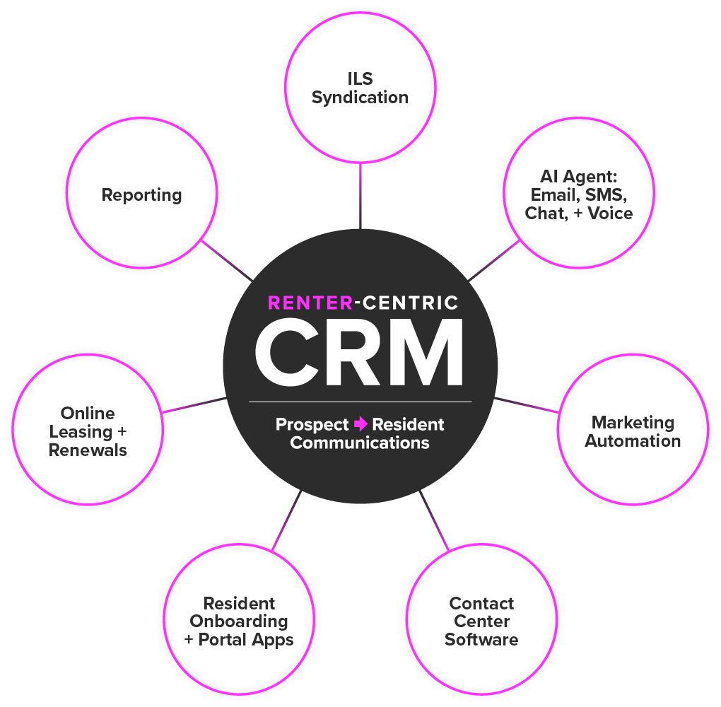 multifamily CRM product by Funnel