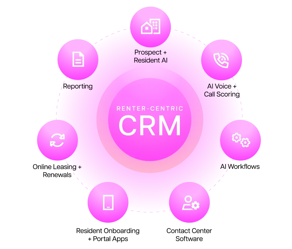 Wheel of Funnel products surrounding our Renter-Centric CRM