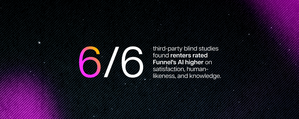 Nearly 3 in 4 renters prefer Funnel’s chat AI, and 2 of 3 chose Funnel’s voice AI over major competitors